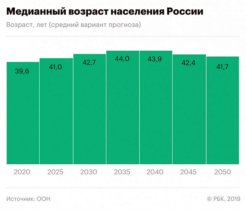 ООН недооценила россиян - Демографические прогнозы международных экспертов