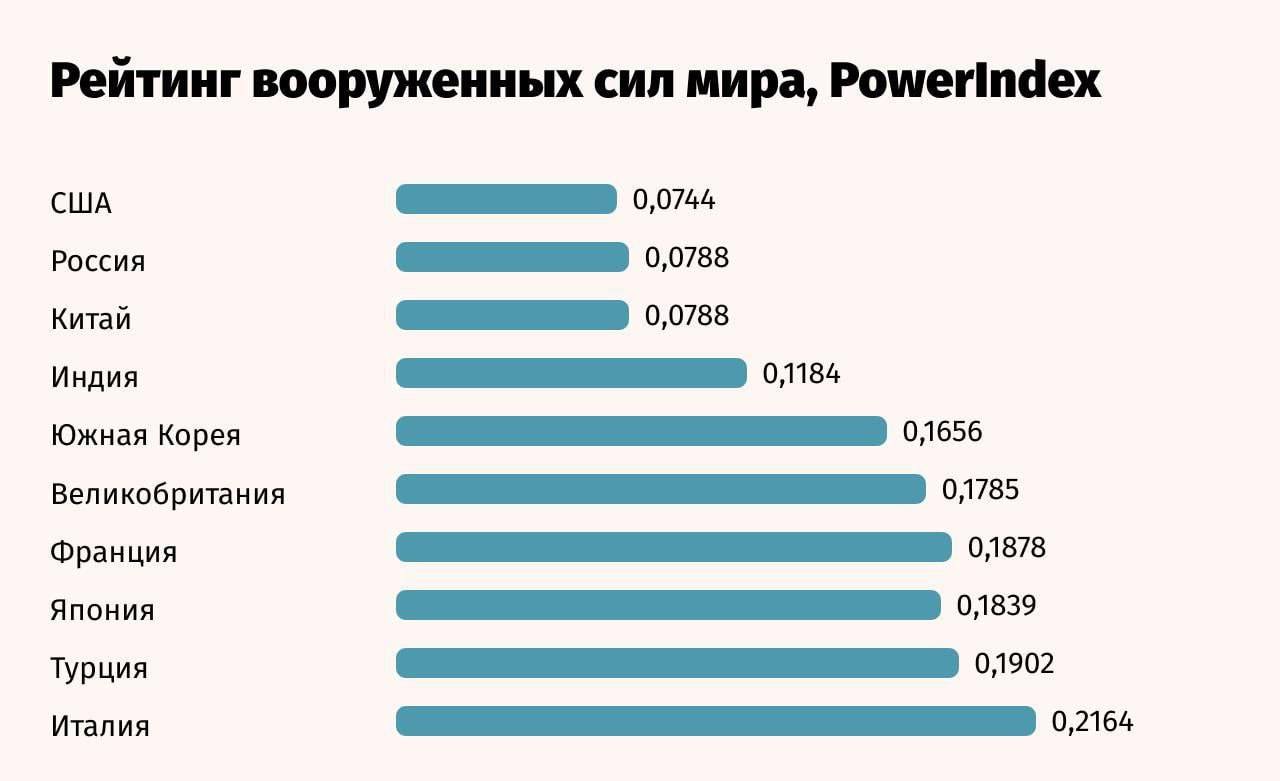 Россия заняла 2 место в рейтинге глобальной военной мощи, The 3 ⚡️Россия заняла 2 место в рейтинге глобальной военной мощи, — The Bussiness Insider. По данным ежегодного исследования Global Firepower, ее обгоняют только США. Рейтинг сравнивает армии мира по 60 показателям: численность войск, количество техники, финансовое положение, доступ к ресурсам и другие параметры. При этом ядерный потенциал не учитывается. «Идеальным» считается индекс 0,0000, однако, как отмечает ресурс, ни одна страна его не имеет. Методика расчёта показателя не раскрывается. 👉 Новости | INFOPULSE