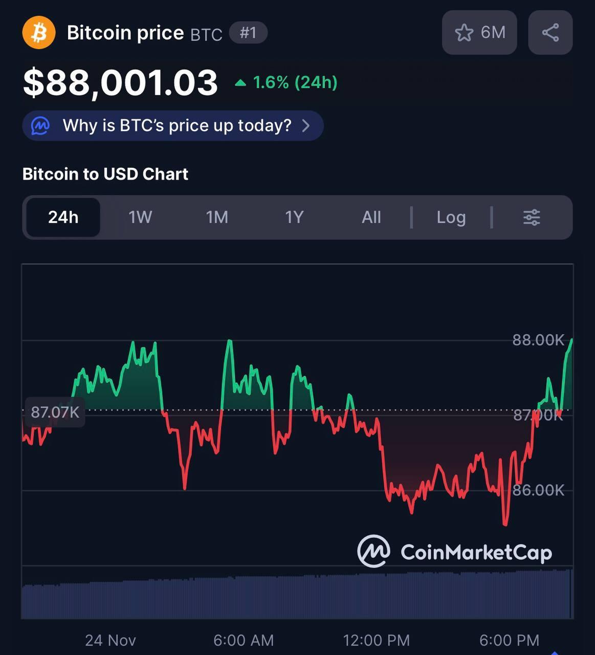 BlackRock купила 1 669 BTC на 145 млн и 16,6 тыс. ETH.