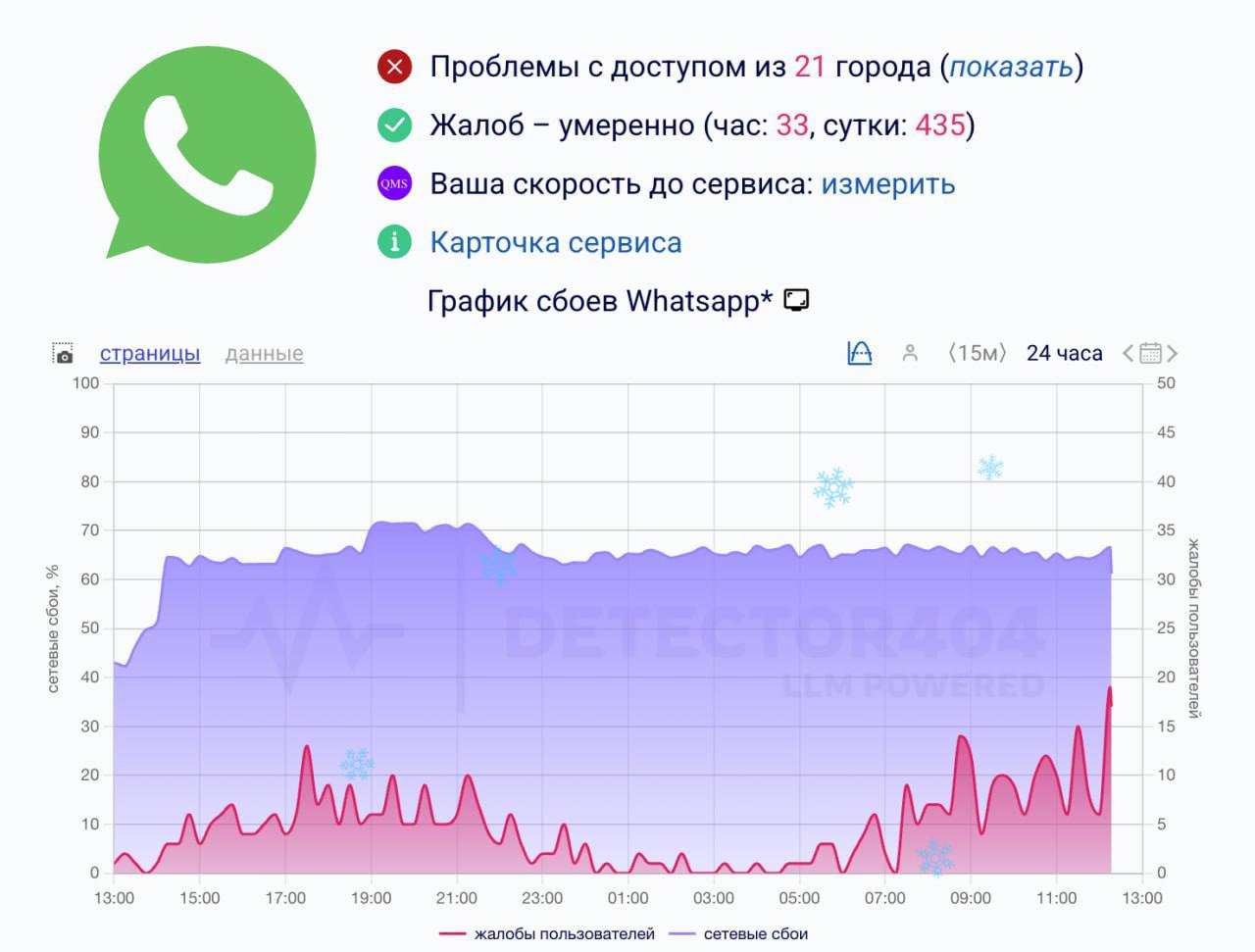 С сегодняшнего дня WhatsApp в России замедлили