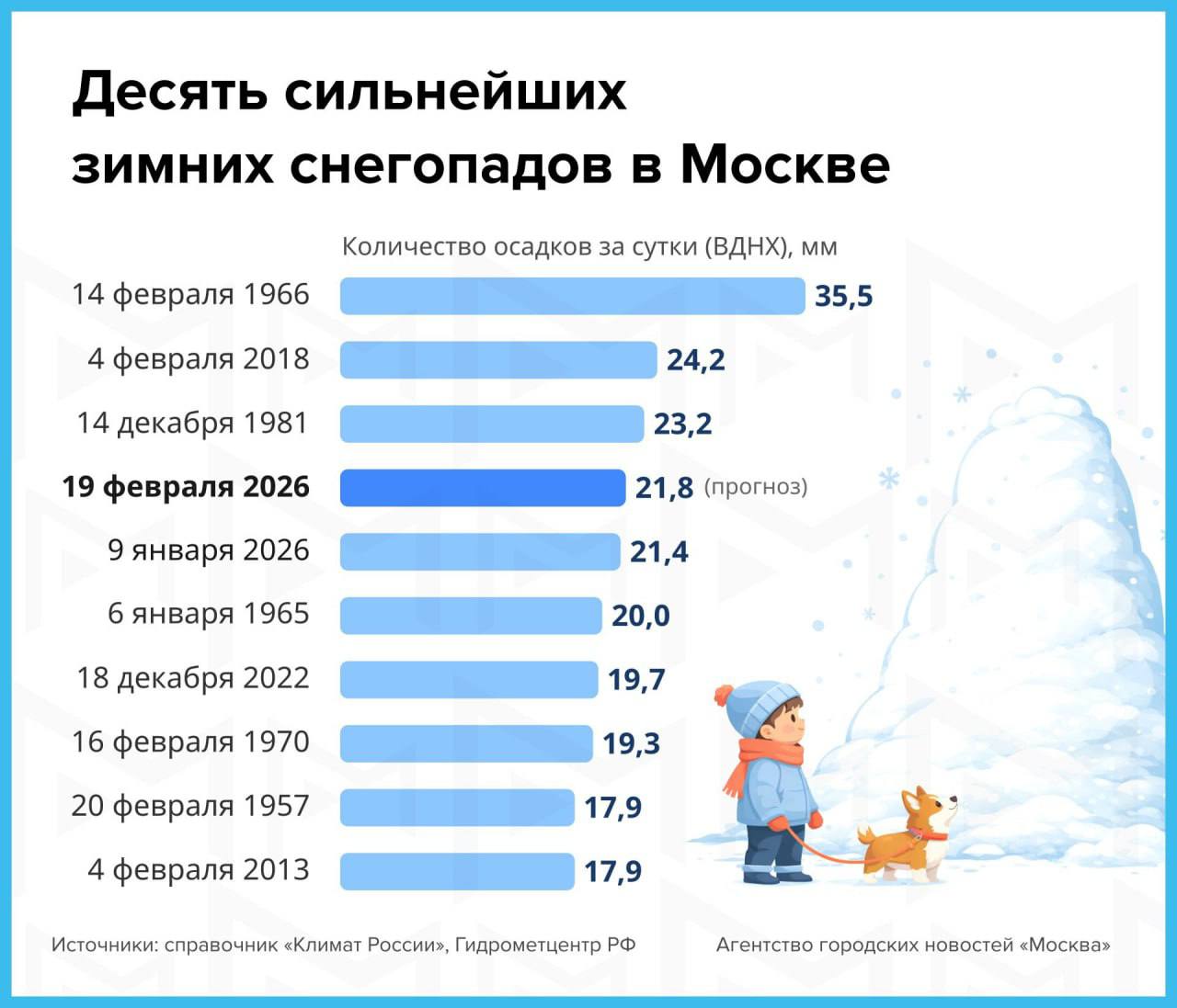 Завтрашний снегопад войдет в топ-4 самых сильных 3 🌨Завтрашний снегопад войдет в топ-4 самых сильных в Москве за всю историю наблюдений, — синоптики.Ожидается почти 22 см осадков за сутки — это четвертый результат за все время наблюдений, снега будет больше, чем в январе.😄— Подписаться👉 Новости | INFOPULSE