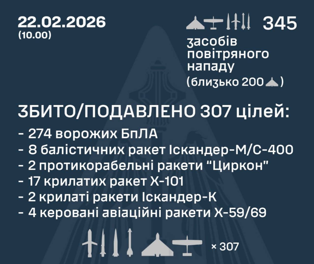 ВВС Украины Сегодня были сбиты 33 ракеты 3 ⚡️ВВС Украины: Сегодня были сбиты 33 ракеты и 274 БпЛА.👉 Новости | INFOPULSE