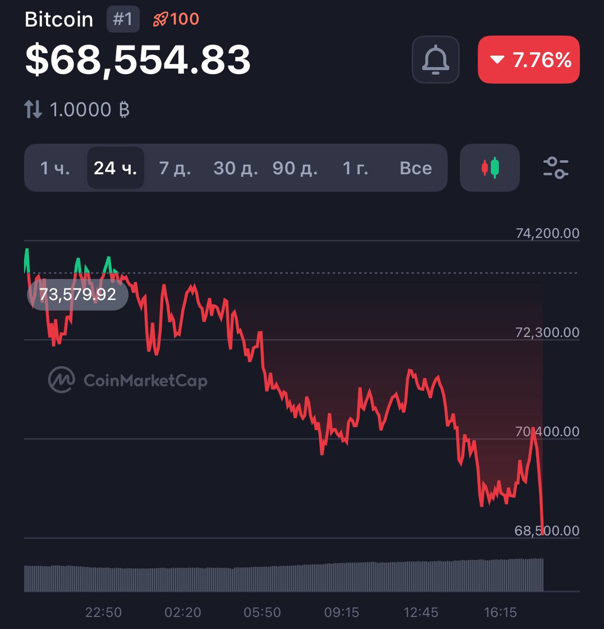 Биткоин падает ещё ниже и уже достиг 68,000 3 Биткоин падает ещё ниже и уже достиг $68,000.👉 Экономика | INFOPULSE