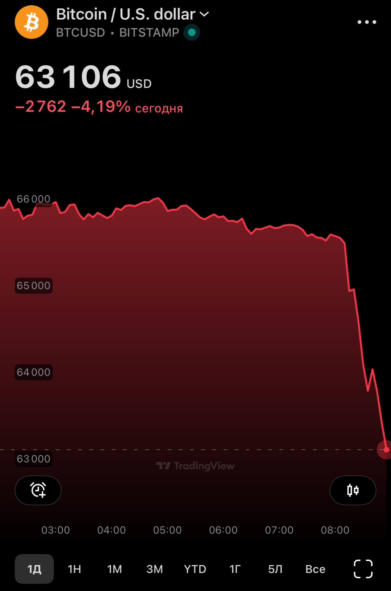 Bitcoin летит вниз к 63000 на фоне превентивного удара... 3 Bitcoin летит вниз к $63000 на фоне превентивного удара Израиля по Ирану.
👉 Экономика | INFOPULSE