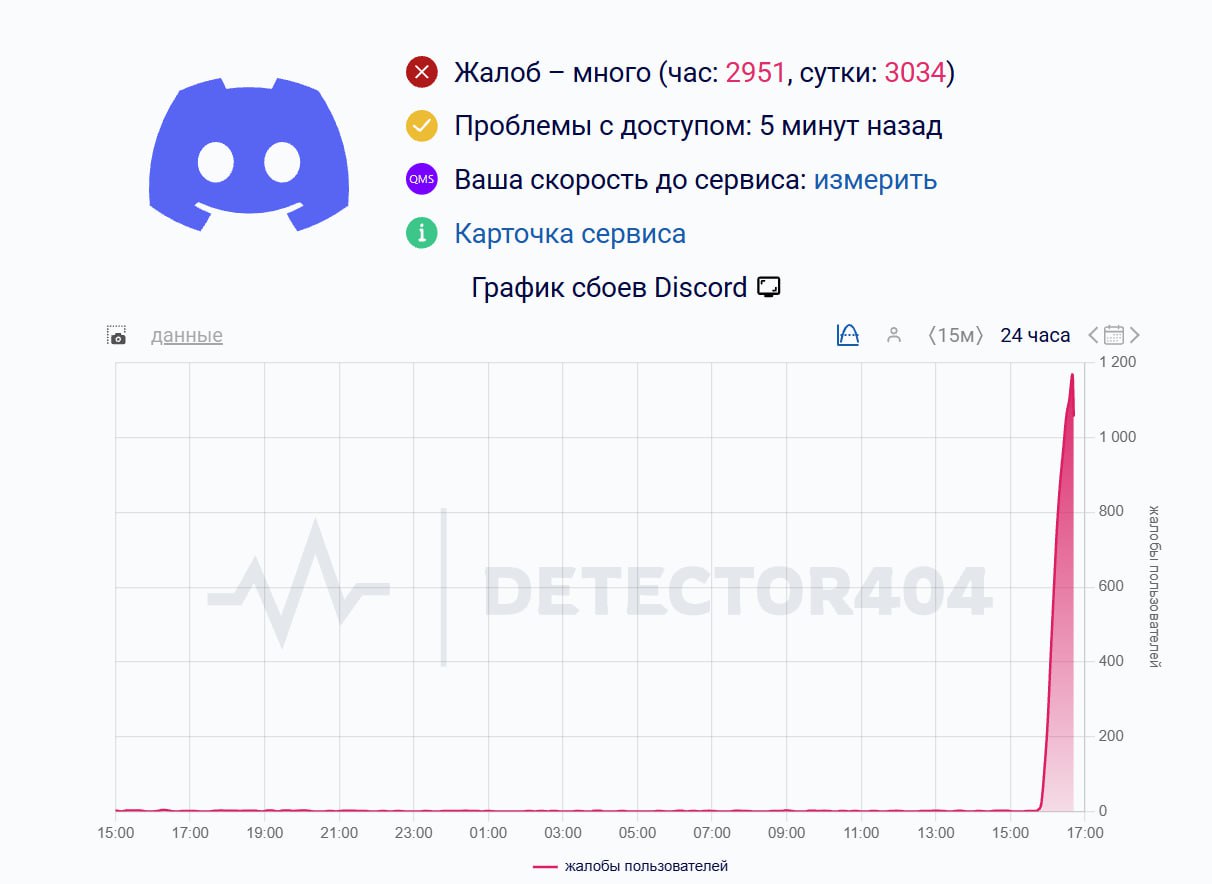 Discord умер в России пользователи по всей стране жалуются... 3 ⚡️Discord умер в России — пользователи по всей стране жалуются на сбои.Юзеры массово жалуются на невозможность подключиться к серверам: у кого-то не работают голосовые каналы, кто-то не может отправлять сообщения, а некоторые вообще не могут войти в аккаунт.Вероятно, РКН убил один из способов обхода.👉 Кибер| INFOPULSE