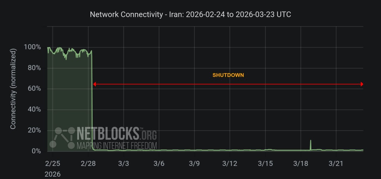 Доступа в интернет в Иране нет уже более 552 часов 3 ⚡️Доступа в интернет в Иране нет уже более 552 часов, — NetBlocks.
Отмечается, что это самое длительное отключение интернета в мире.
👉 Новости | INFOPULSE