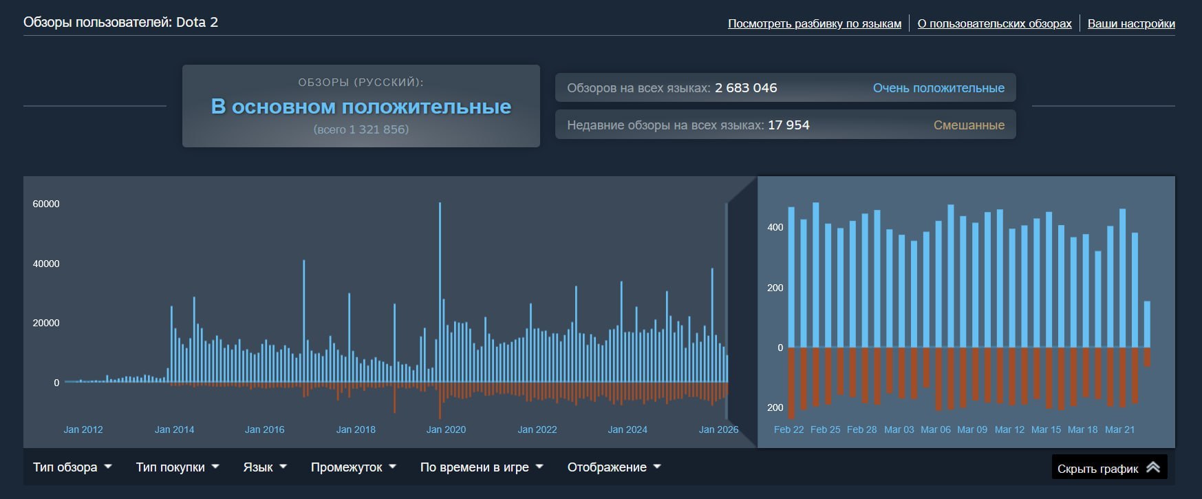 В Dota 2 начался ревьюбомбинг недавние отзывы 5 В Dota 2 начался ревьюбомбинг — недавние отзывы в Steam обвалились до смешанных.На что жалуются:• Глупые обновления, не меняющие ничего;• Отсутствие крупных патчей;• Душное количество каток для повышения.На фоне активной поддержки Deadlock дотеры даже придумали хештег, чтобы на них обратили внимание.👉 Кибер| INFOPULSE