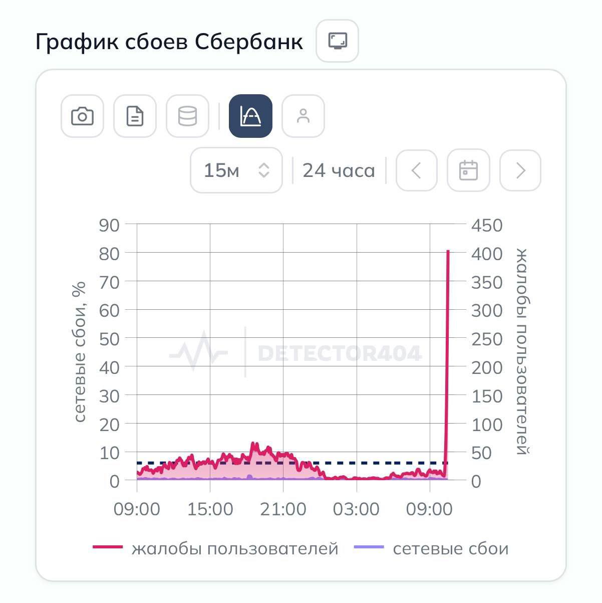 Массовые сбои у Сбербанка по всей России не работают... 3 Массовые сбои у Сбербанка по всей России: не работают терминалы и приложение, пользователи жалуются.👉 Экономика | INFOPULSE